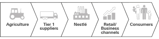 value chain
