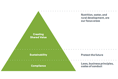 Creating Shared Value at Nestlé